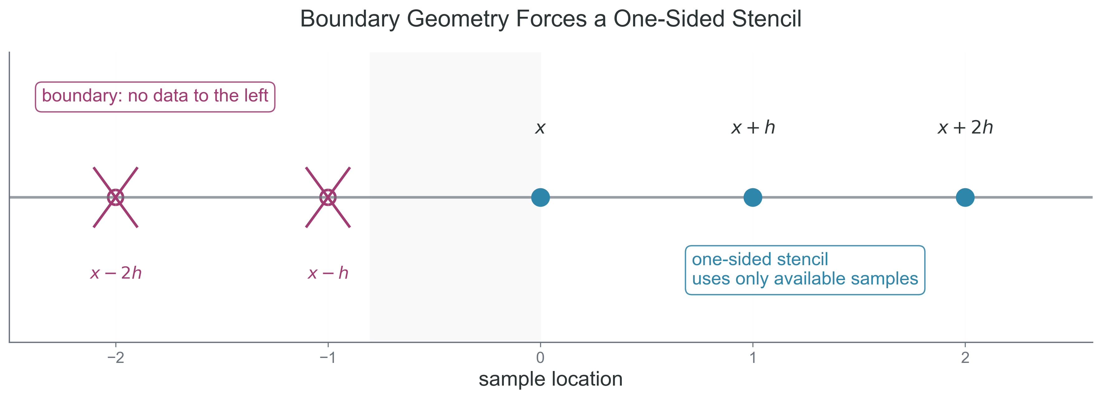 the lack of symmetry at the boundary forces all of the sample points onto one side of $x$, so the stencil loses the cancellation pattern that made the centered formulas more accurate.