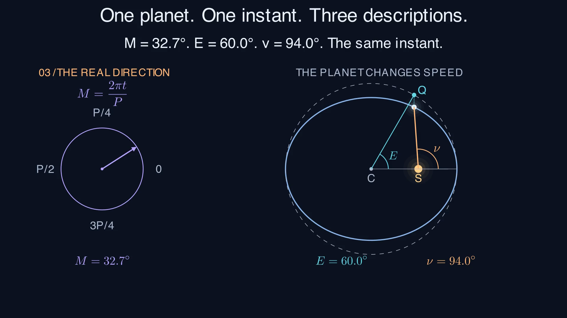 Paused film frame with the mean-anomaly clock separate on the left. On the right, a dashed auxiliary circle surrounds the ellipse. Angle E runs from the periastron direction at center C to auxiliary point Q; a vertical construction maps Q to the planet. Angle nu runs from the same direction at stellar focus S to the planet.