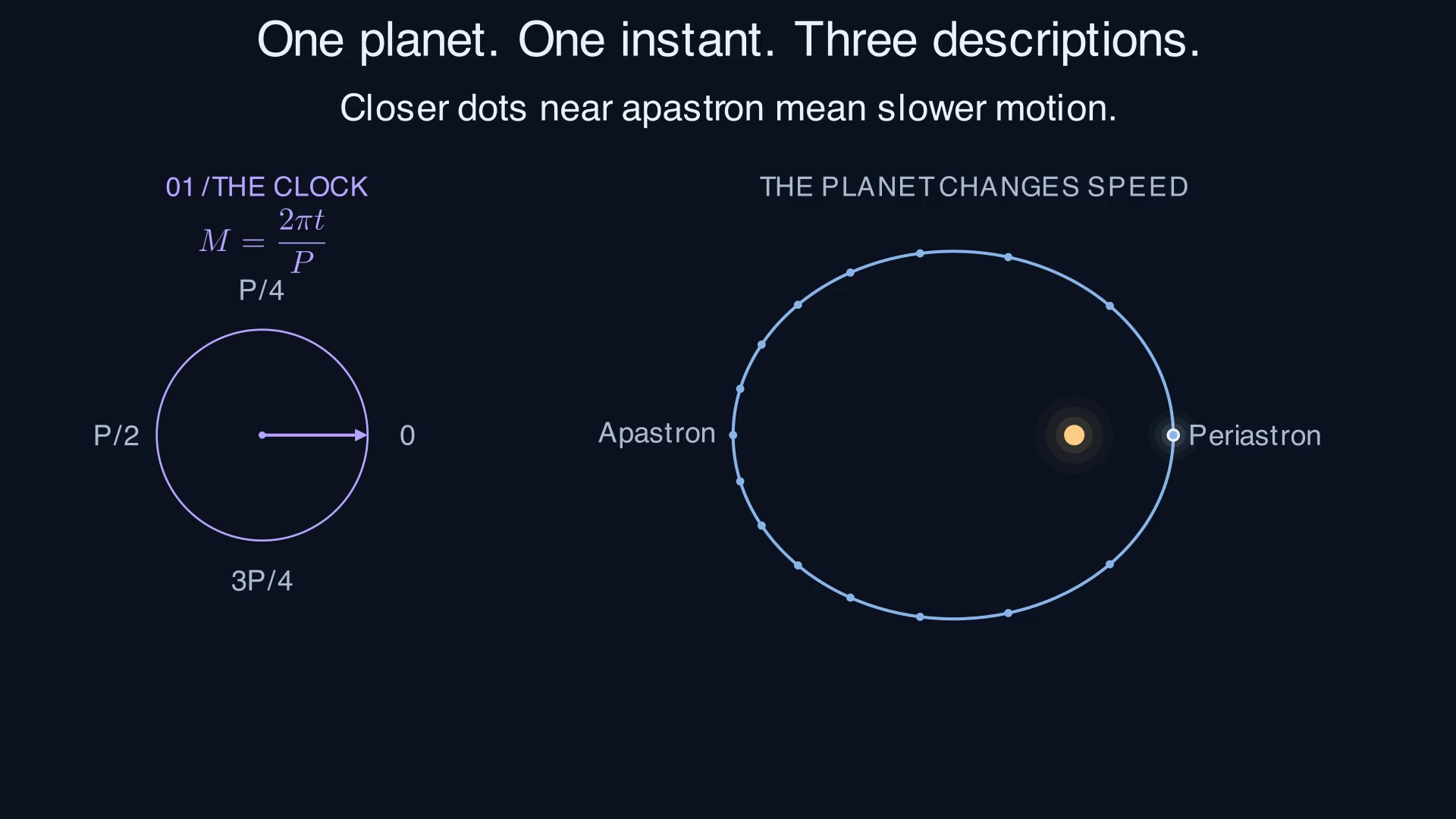 A separate orbital clock and an eccentric orbit with sixteen equal-time position markers. The markers crowd near apastron on the left and are farther apart near periastron on the right; the star lies at the right-hand focus.