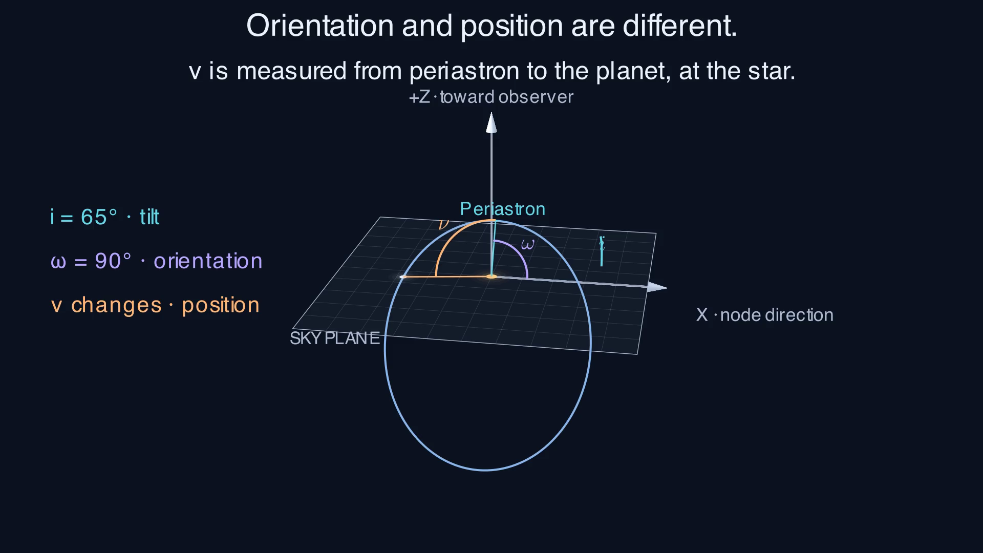 A three-dimensional orbit above the observer's sky plane. Inclination i tilts the orbit. Argument of periastron omega sets the direction of closest approach from the ascending node. True anomaly nu locates the planet from that direction at the star. The planet moves while tilt and orientation remain fixed.