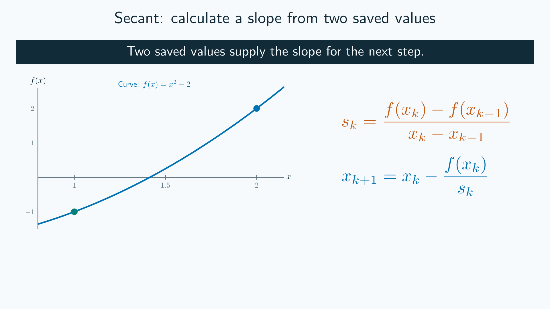 A secant through the two retained points proposes a zero, then replaces the older point with a newly evaluated one.