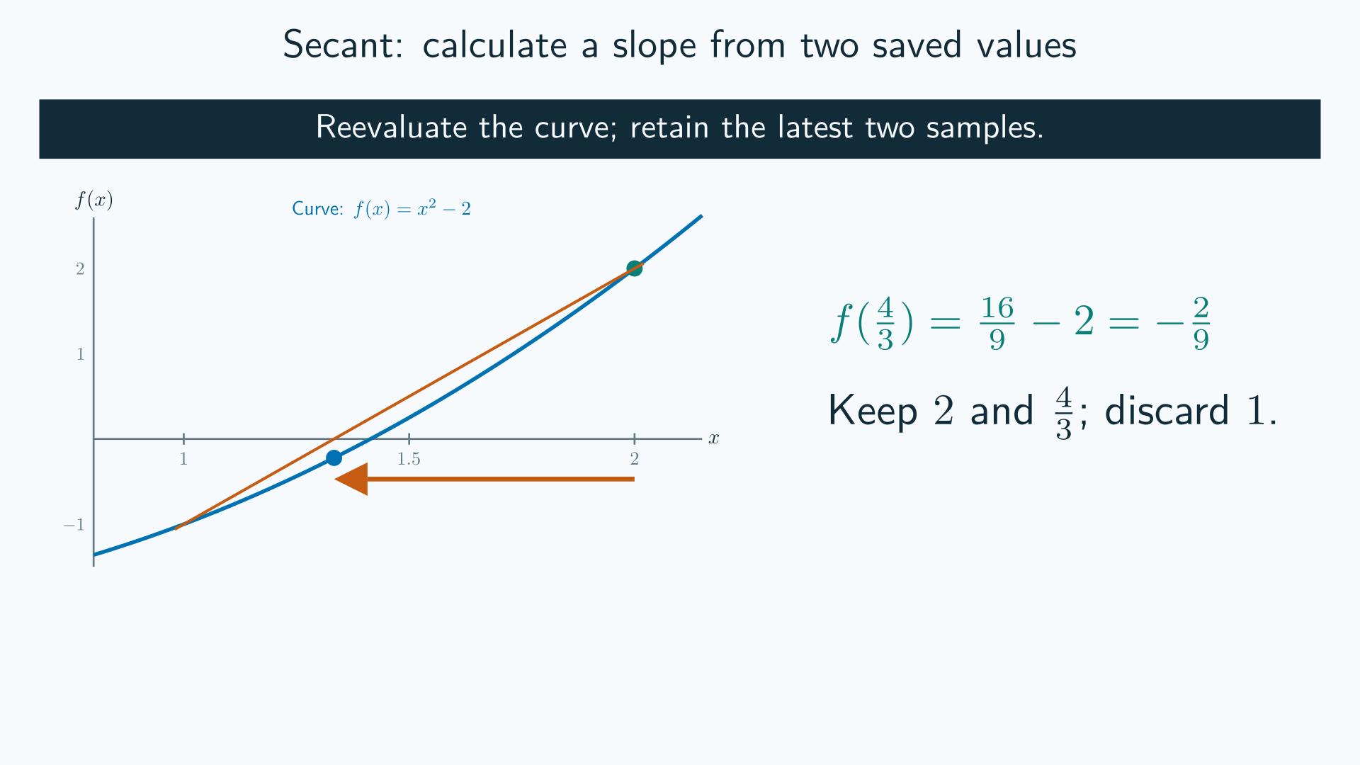 The new curve value at four thirds is negative two ninths; retain two and four thirds and discard one.