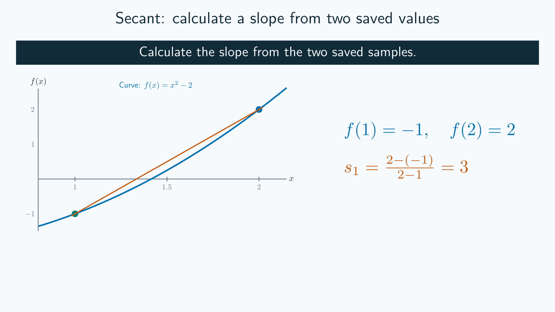 A line joins the saved curve samples at one and two; its slope is three.