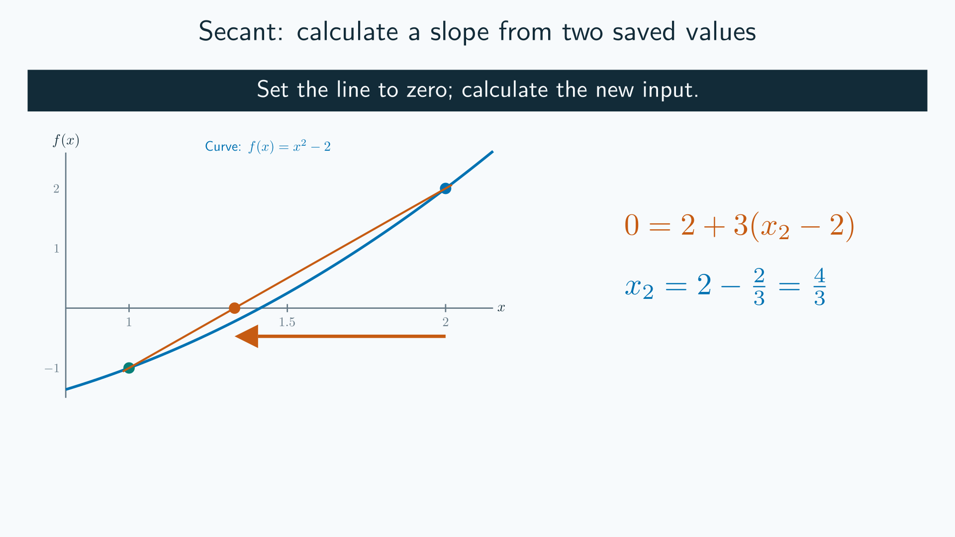 The secant line crosses the axis at four thirds; the displayed update subtracts two thirds from two.