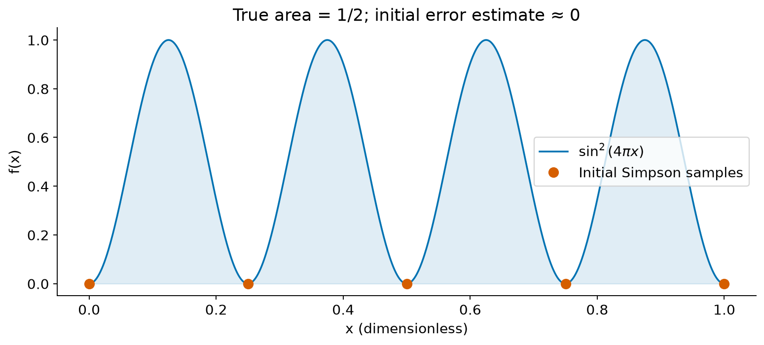 The sine-squared wave has four peaks between five initial Simpson samples that all lie at zeros.