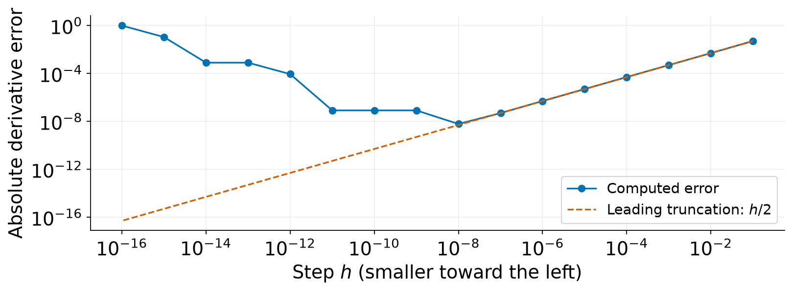A log-log plot shows derivative error decreasing with step size, then rising at the smallest steps; the h over two line shows the truncation prediction.