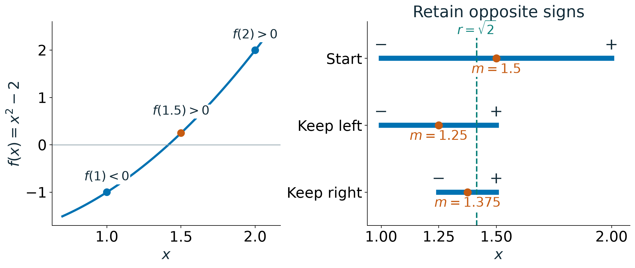 For x squared minus two, evaluate each midpoint and retain the half with opposite endpoint signs: one to two, one to one point five, then one point two five to one point five.