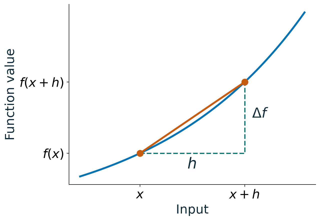 Two samples form a secant. The horizontal separation is h and the vertical change is delta f.