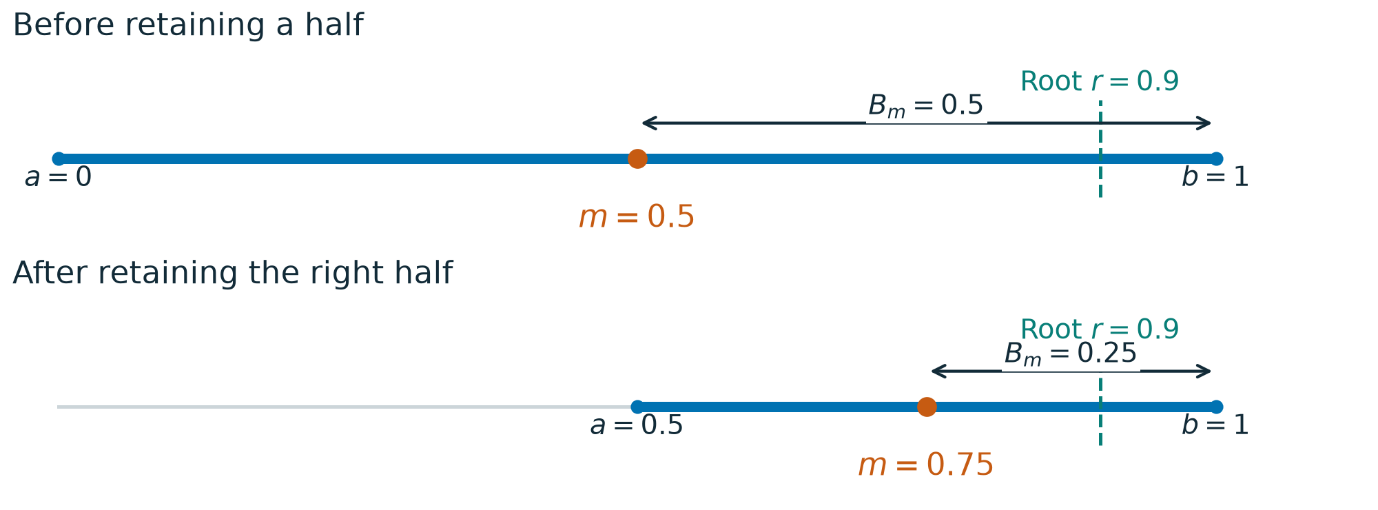 The original bracket has midpoint 0.5 and bound 0.5. After retaining the right half, its midpoint is 0.75 and its bound is 0.25. The old midpoint is not the new center.