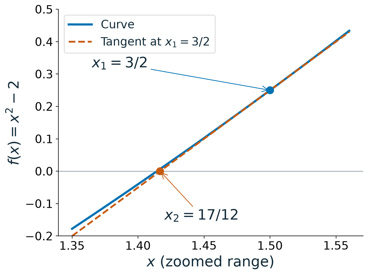 The rebuilt tangent at one point five has slope three and crosses zero at seventeen twelfths.