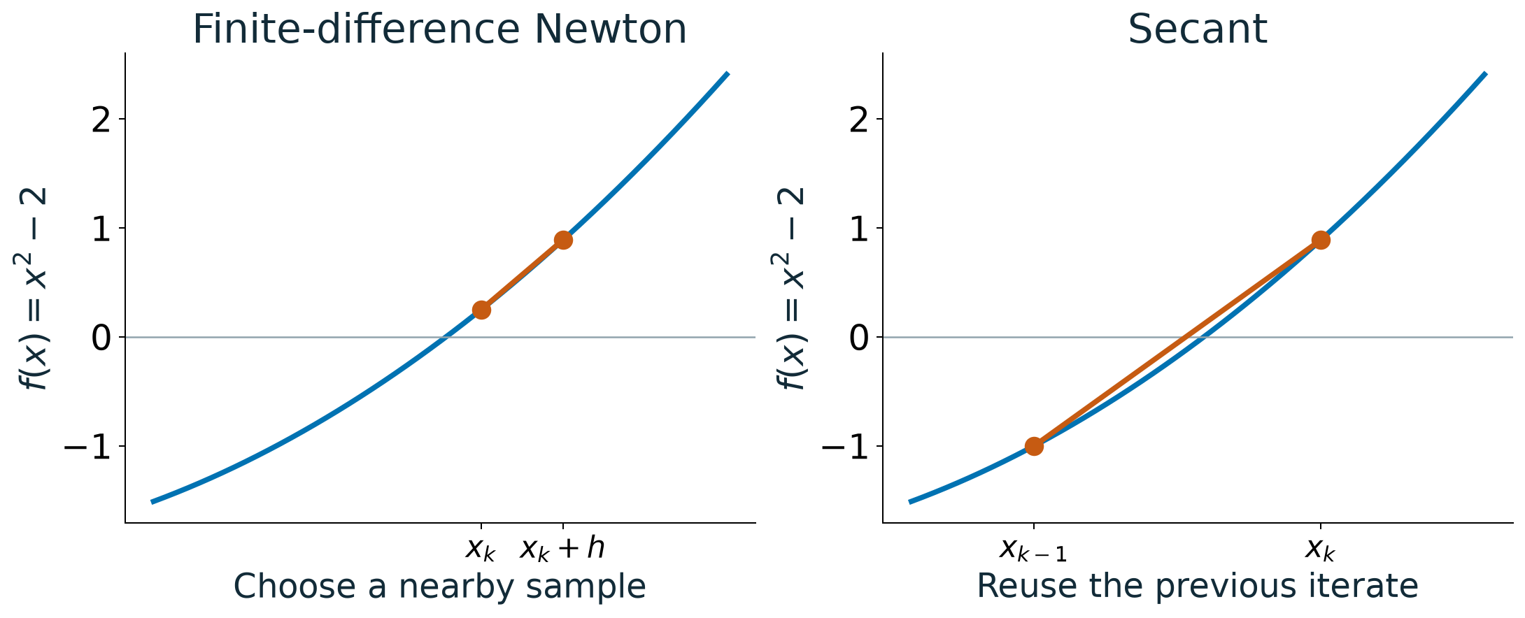 Finite-difference Newton chooses a new nearby sample; secant uses the two latest iterates.