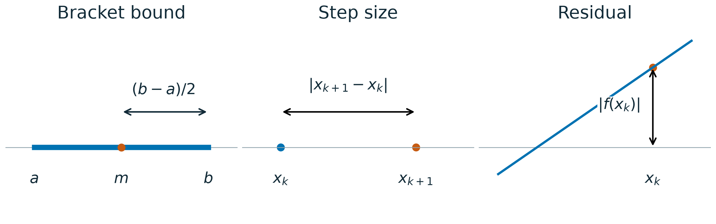 A bracket bound measures distance from its midpoint to its endpoints, a step measures horizontal movement, and a residual measures vertical distance to zero.