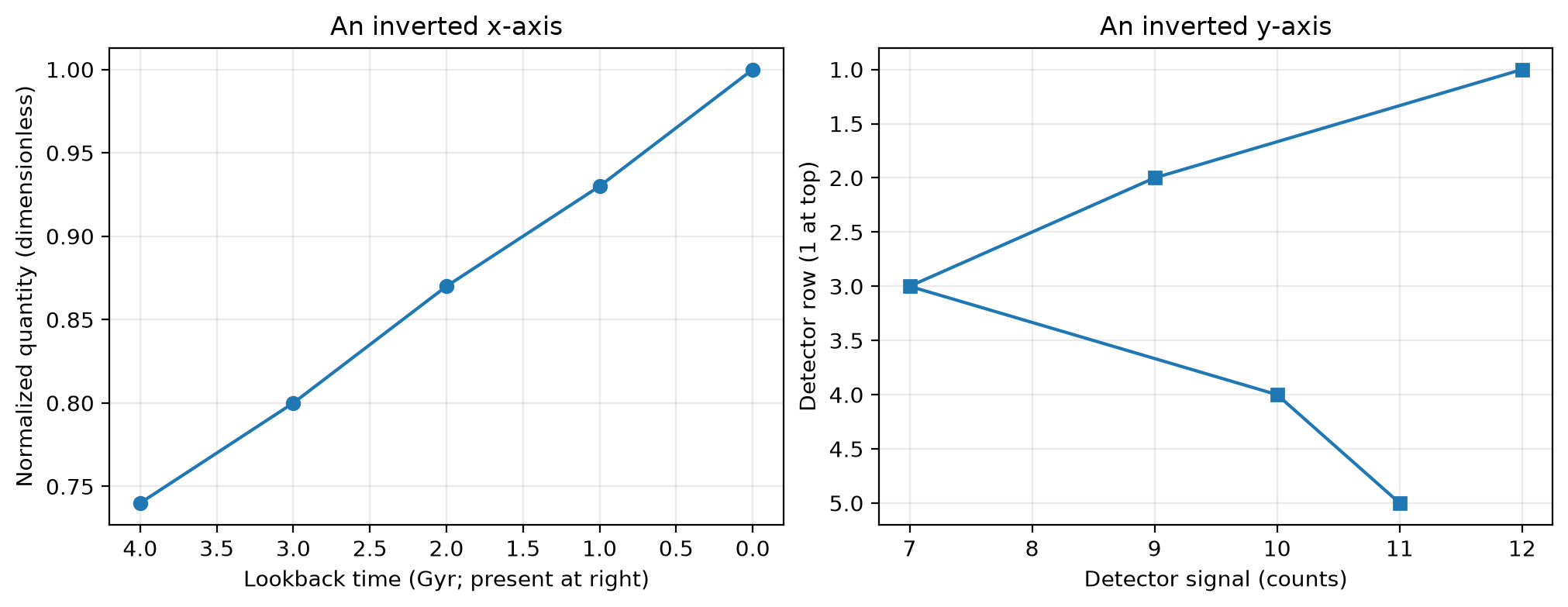Two panels demonstrate stated axis inversions. The left panel places present-day lookback time at the right; the right panel places detector row 1 at the top.