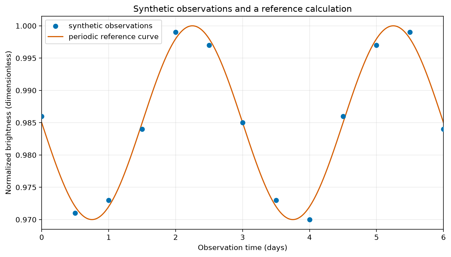 Thirteen blue circular observations are plotted from 0 to 6 days with an orange periodic reference curve on a denser time grid. Both range from about 0.970 to 1.000.