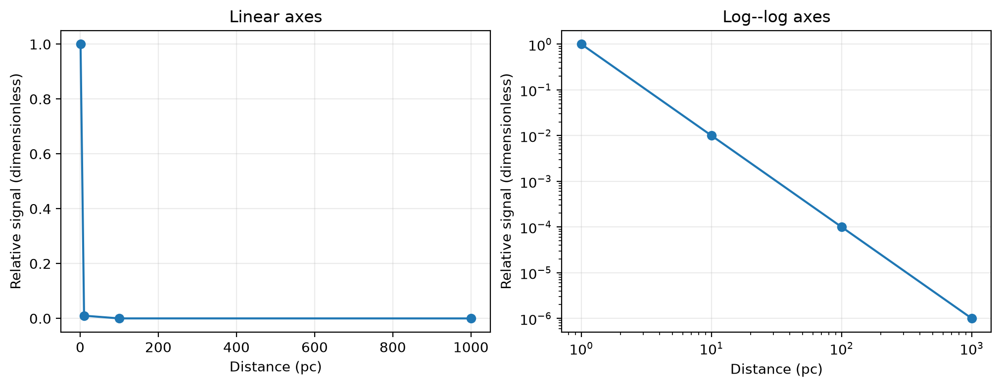 Two panels show the same inverse-square relative signal versus distance from 1 to 1,000 parsecs. On linear axes the three farthest values cluster near zero; on log-log axes the points form a descending straight line.