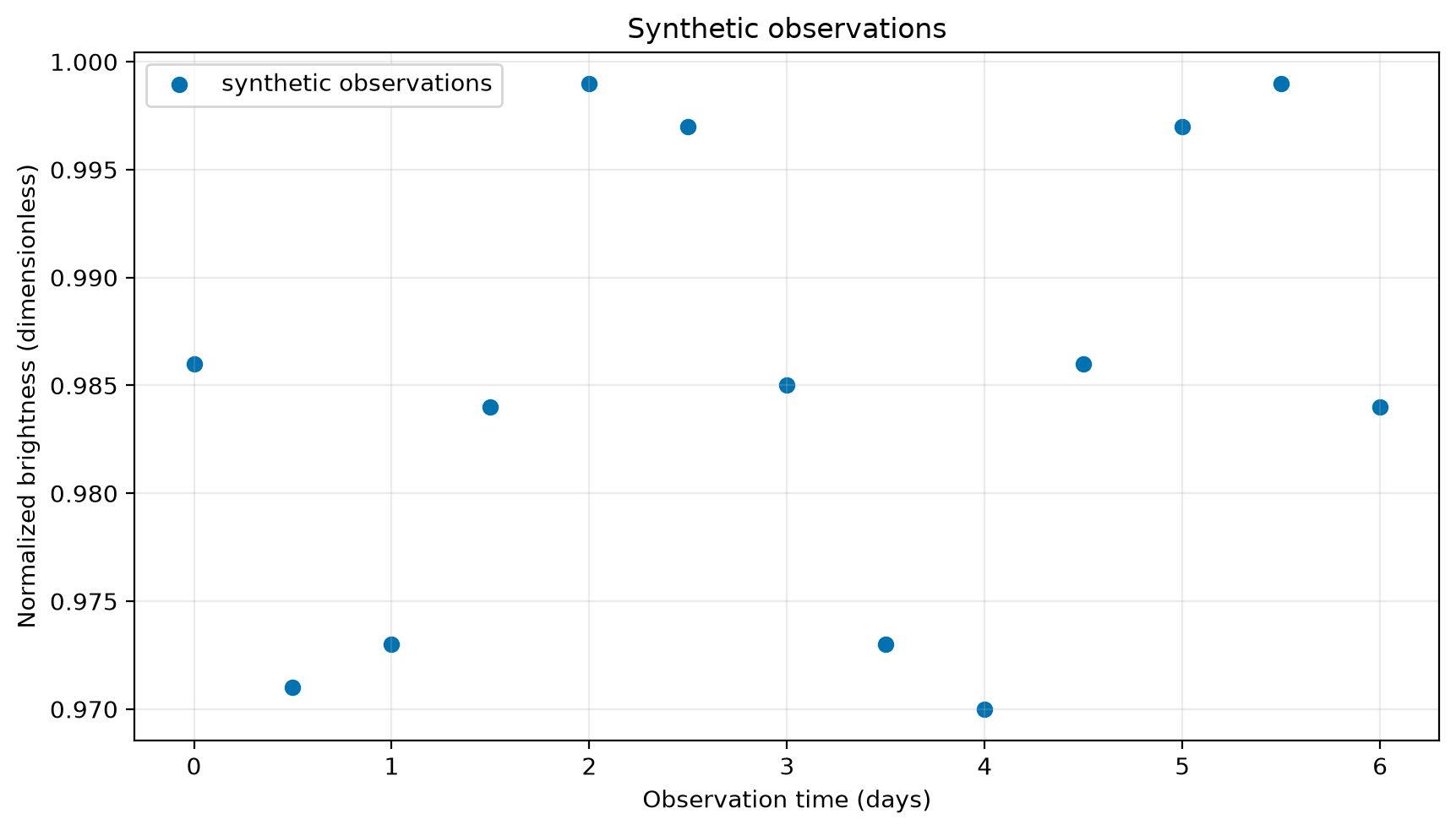 Thirteen blue circular markers show synthetic normalized brightness from 0 to 6 days, ranging from 0.970 to 0.999. No curve is shown.