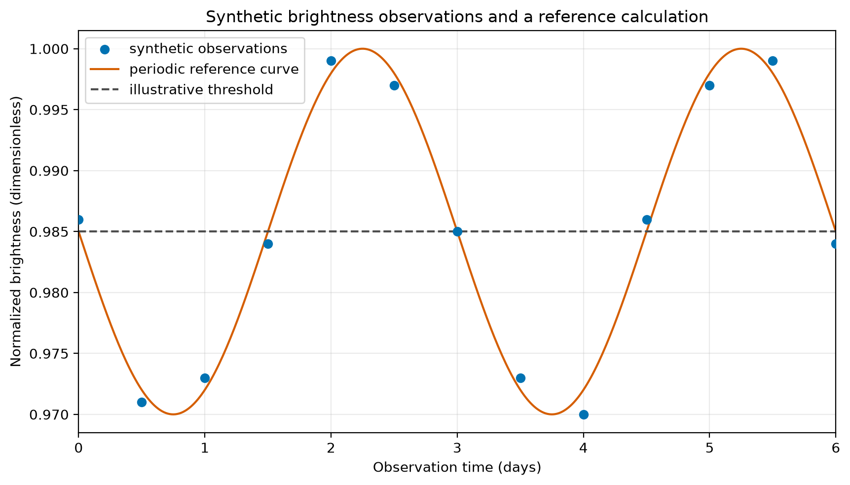 Thirteen blue circular observations and an orange periodic reference curve range from about 0.970 to 1.000 normalized brightness. A gray dashed horizontal line marks the illustrative 0.985 threshold.