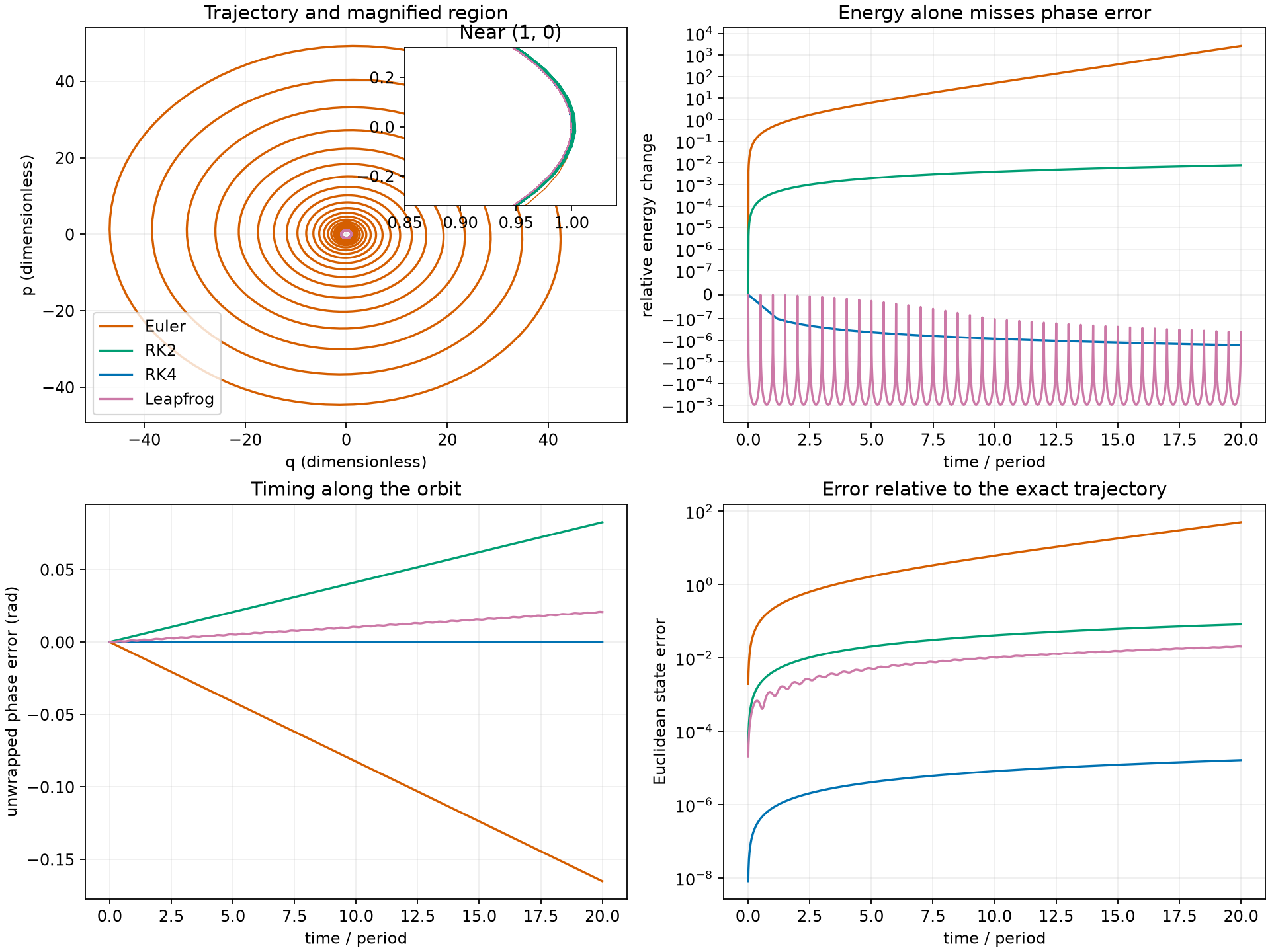 Euler, midpoint RK2, RK4, and leapfrog are compared over twenty oscillator periods using phase-plane trajectories with a magnified inset, energy error, unwrapped phase error, and state error.