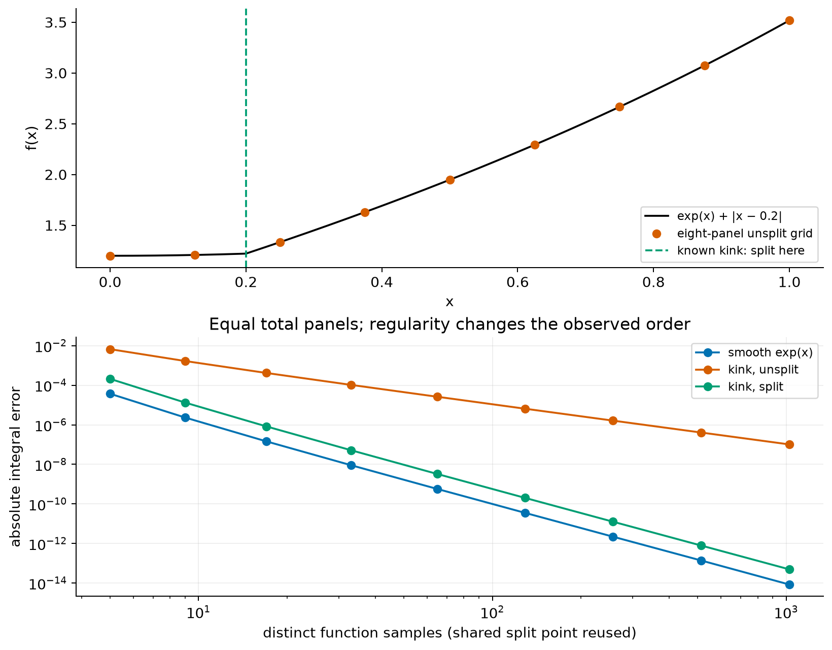 The integrand exp(x) plus an absolute-value kink at one fifth is shown with sample positions. Unsplit Simpson error decreases roughly quadratically, while splitting at the kink recovers a fourth-order trend before rounding.