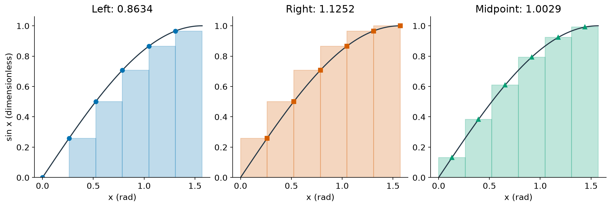 Left, right, and midpoint rectangles use the same six sine panels with different sampled heights.
