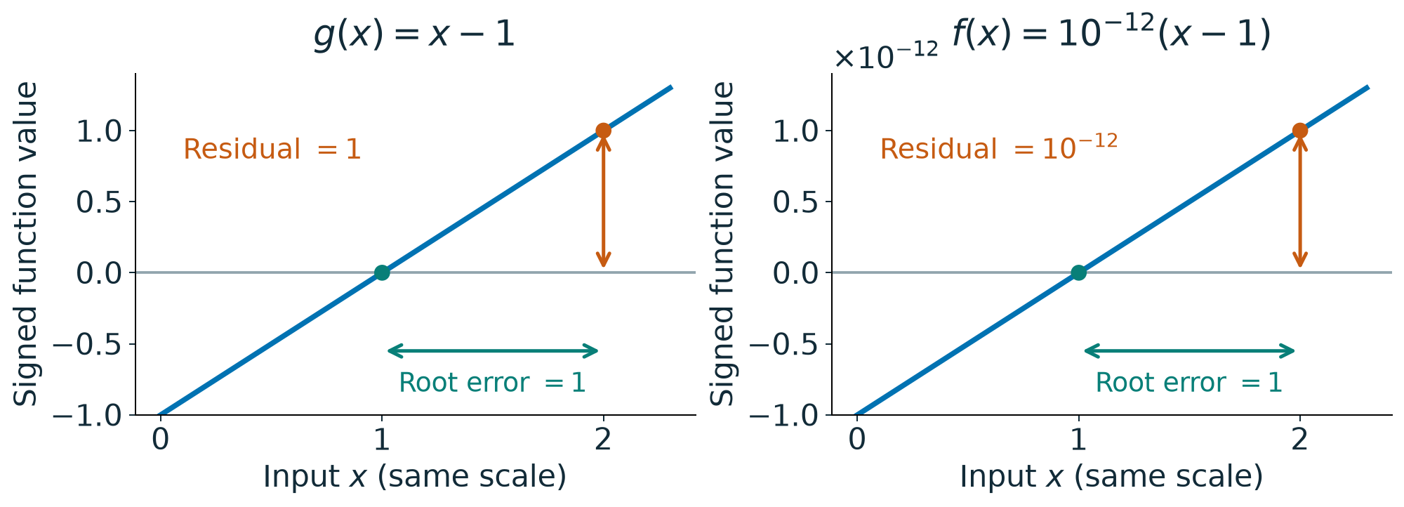 Two rescaled linear functions have the same root and the same horizontal position error, but different vertical residuals.