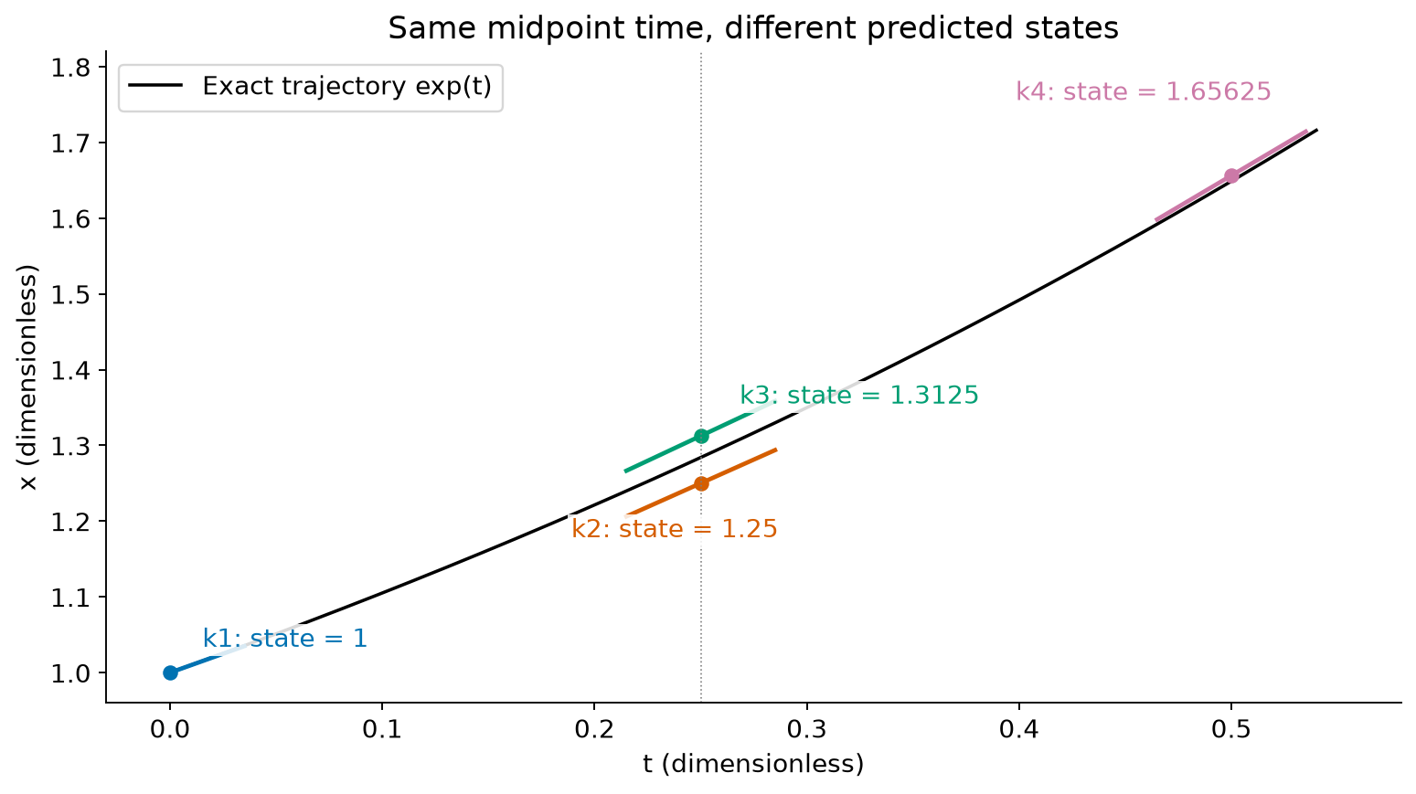 Four RK4 slope samples for x prime equals x are shown at the start, two distinct midpoint predictions, and an endpoint prediction, alongside the exact exponential trajectory.