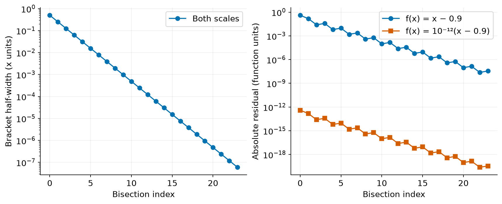 Rescaling a linear function changes its residual while the bisection half-width is unchanged.