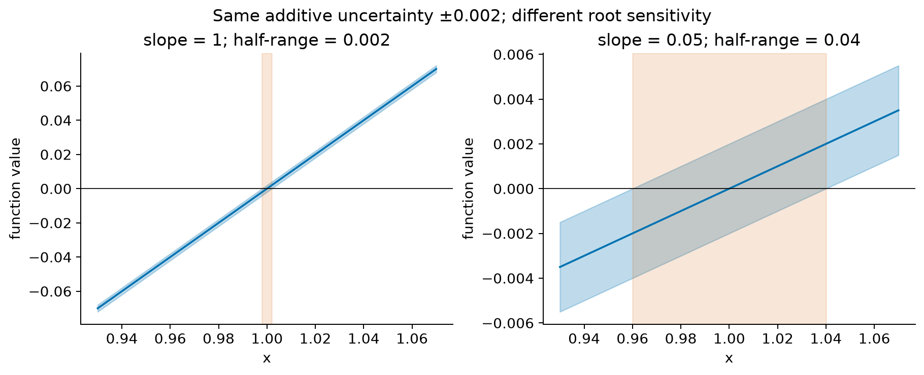 Two linear functions with slopes one and 0.05 have the same vertical uncertainty of 0.002; their possible root half-ranges are 0.002 and 0.04.