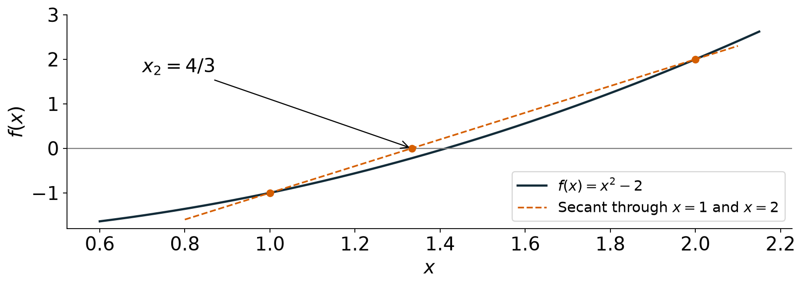 The secant through one and two intersects at four thirds.