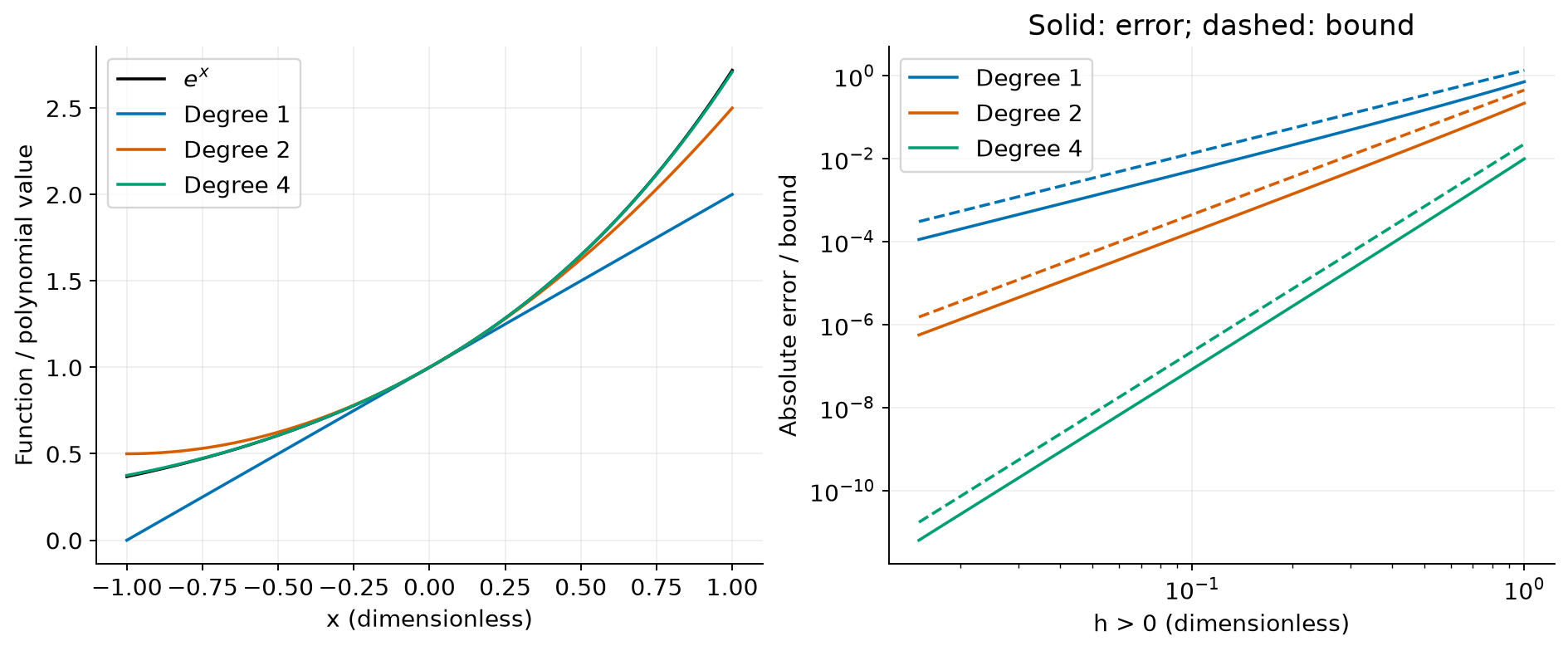 Exponential Taylor polynomials track the curve near zero; residuals and derivative-based bounds decrease with degree on the positive interval.