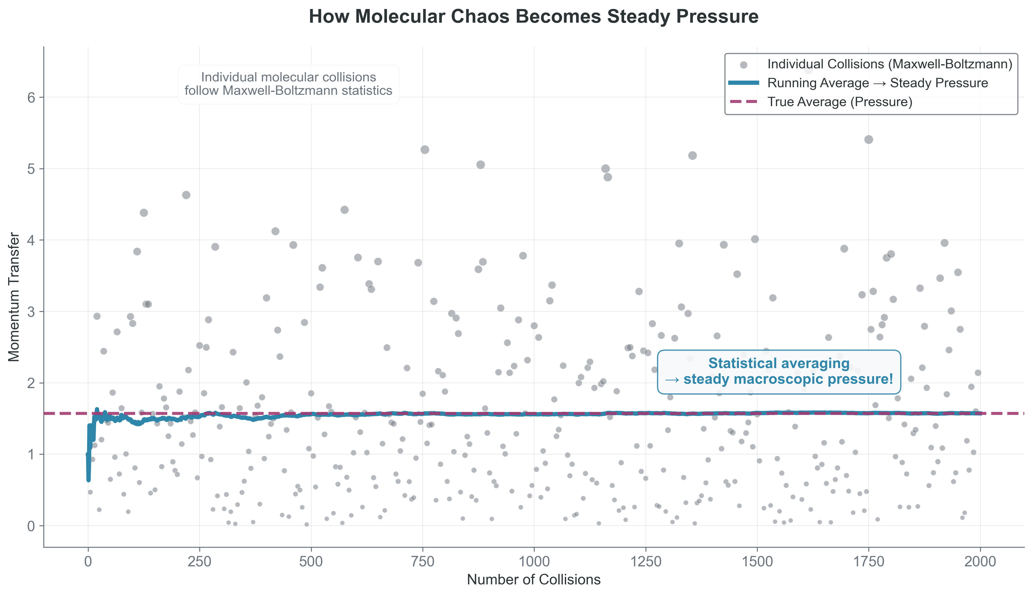 Maxwell-Boltzmann molecular chaos averages to create steady macroscopic pressure.  This scientifically accurate illustration demonstrates how pressure emerges from statistical mechanics: individual molecular collisions (gray points, sized proportional to momentum transfer) follow Maxwell-Boltzmann velocity statistics and create highly variable momentum transfers. However, their cumulative running average (blue line) converges smoothly to the theoretical pressure value (red dashed line). The particle sizes visually represent the physical reality that some molecules move much faster than others, yet statistical averaging over ~2000 collisions produces the stable pressure we observe macroscopically. This fundamental principle — microscopic chaos \to macroscopic order through averaging — underlies all thermodynamic properties from atmospheric pressure to stellar interior conditions.