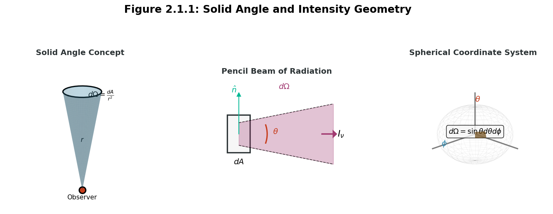 Specific intensity measures radiation within a pencil beam (center) coming from a particular direction defined by solid angle dΩ (left). To calculate total flux, we integrate over all directions using spherical coordinates (right). The cos θ factor accounts for the projected area.