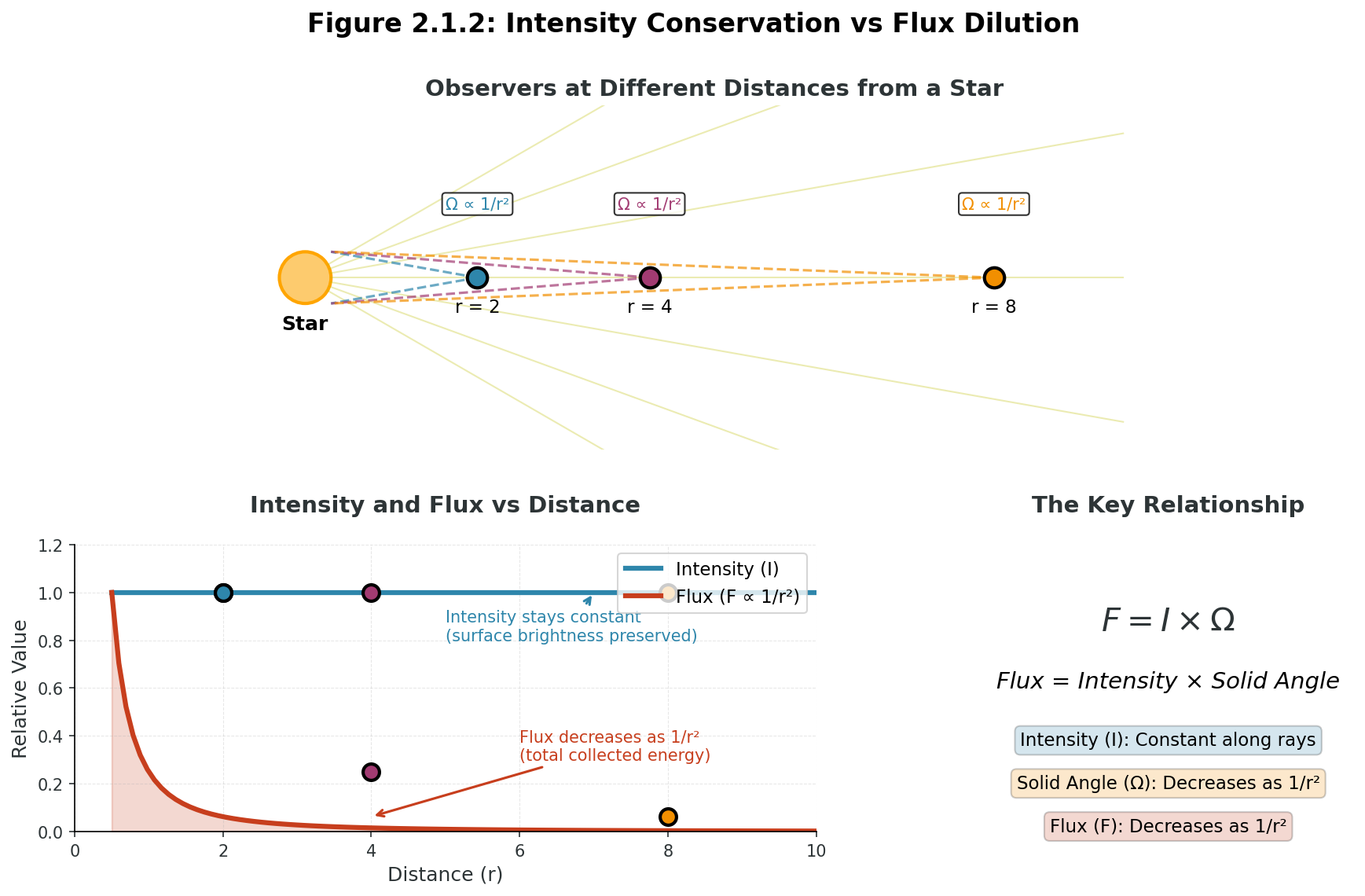 While specific intensity I_\nu remains constant along rays in vacuum (top line), the flux we measure decreases as r^{-2} (bottom curve) because the solid angle subtended by the source shrinks with distance. This is why external galaxies appear fainter but not dimmer per unit solid angle - a crucial distinction for understanding surface brightness.