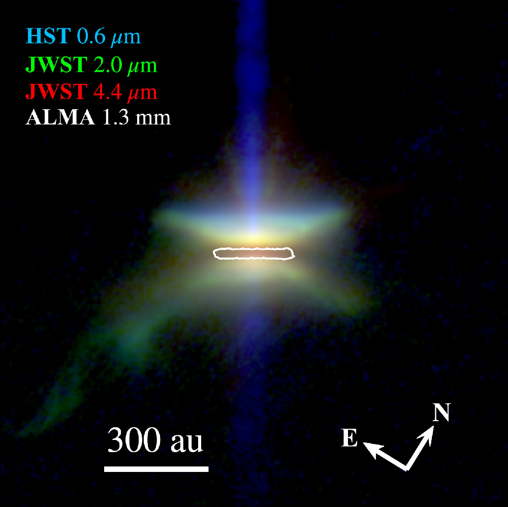 Real-world example of scattered light in HH 30’s protoplanetary disk. This composite image combines optical (HST, 0.6\,\mu\mathrm{m}, blue), near-IR (JWST, 2\,\mu\mathrm{m}, green), and mid-IR (JWST, 4.4\,\mu\mathrm{m}, red) observations showing how scattered light illuminates dust above and below the disk midplane. The dark lane marks the optically thick midplane where \tau \gg 1, while the butterfly-shaped nebulae above and below are illuminated by scattered starlight. Different wavelengths probe different grain sizes and scattering regimes — shorter wavelengths (blue) scatter more strongly from small grains, while longer wavelengths (red) penetrate deeper and scatter from larger grains. The white contours show millimeter emission (ALMA, 1.3\,\mathrm{mm}) tracing large grains settled in the midplane that do not scatter efficiently. Data: HST, JWST/NIRCam, JWST/MIRI, ALMA. Image Credit: Ryo Tazaki et al.&nbsp;2025, ApJ, 980, 49