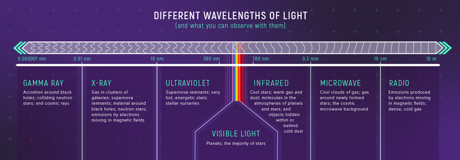 The Electromagnetic Spectrum as an Astrophysical Diagnostic Tool. Each wavelength band reveals different cosmic phenomena based on the physics of emission. Gamma rays probe particle acceleration in black holes and cosmic rays. X-rays trace million-degree gas in galaxy clusters and neutron stars. UV reveals hot stellar nurseries. Visible light shows stellar photospheres and planets. Infrared penetrates dust to reveal cool stars and molecular clouds. Microwaves trace cold gas and the CMB. Radio maps magnetic fields and dense molecular gas. (Credit: NASA/JWST)