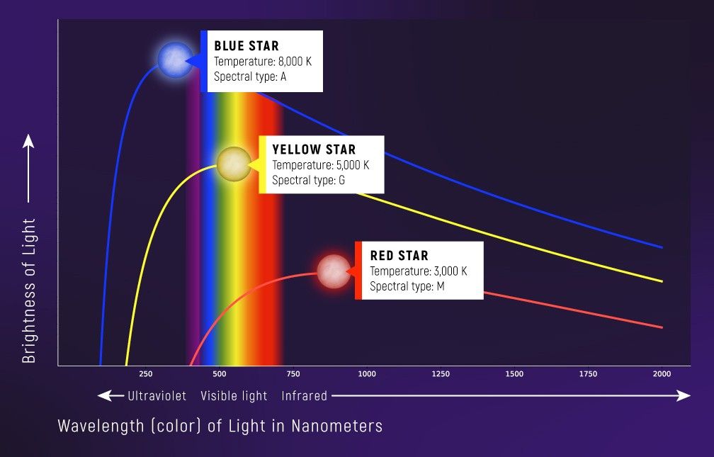 Wien’s Law in Action: Temperature Determines Peak Wavelength. Stars emit as nearly perfect blackbodies. Hotter stars emit more total energy and peak at shorter wavelengths. A blue star (8,000 K) peaks in UV/blue, Sun-like star (5,000 K) peaks in green/yellow, and cool red star (3,000 K) peaks in infrared. The peak wavelength follows Wien’s Law \lambda_\text{peak} = 0.29 \text{ cm}\cdot\text{K}/T, allowing us to determine stellar temperatures from color alone. (Credit: NASA/JWST)