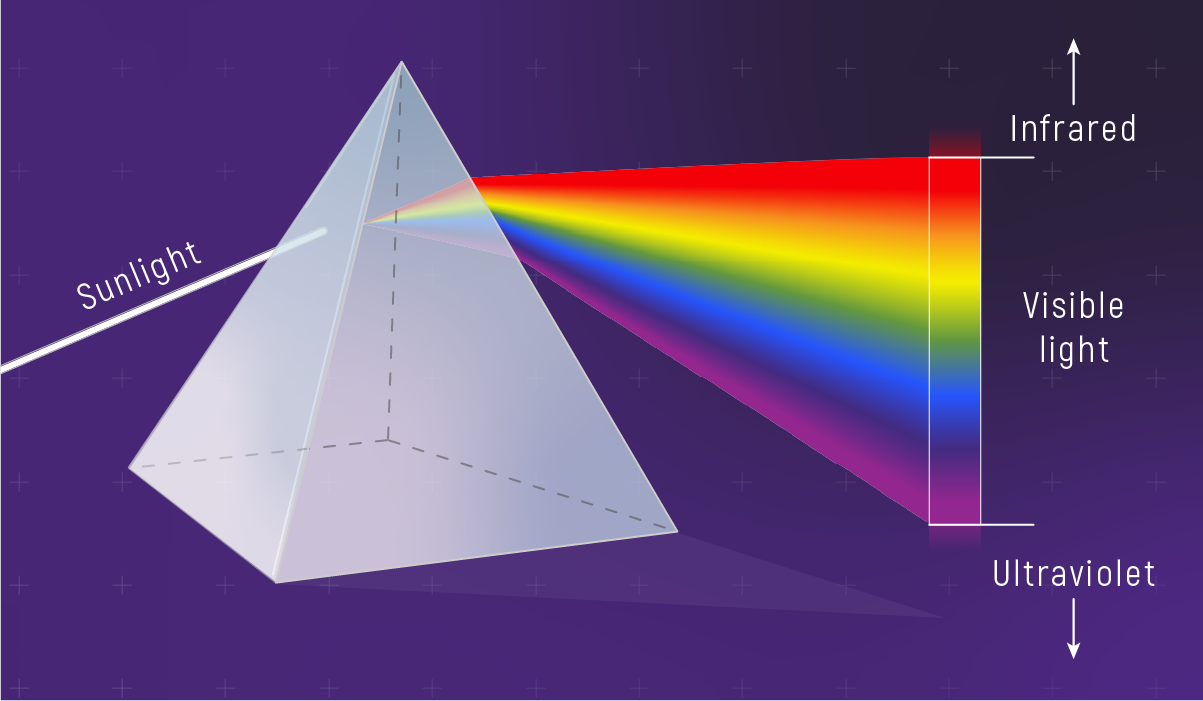 Dispersion Reveals Light’s Wavelength Components. A prism separates white sunlight into its constituent wavelengths through wavelength-dependent refraction. Visible spectrum spans 400-700 nm (violet to red), but sunlight also contains substantial UV (<400 nm) and infrared (>700 nm) invisible to our eyes. This dispersion principle underlies spectroscopy. (Credit: NASA/JWST)