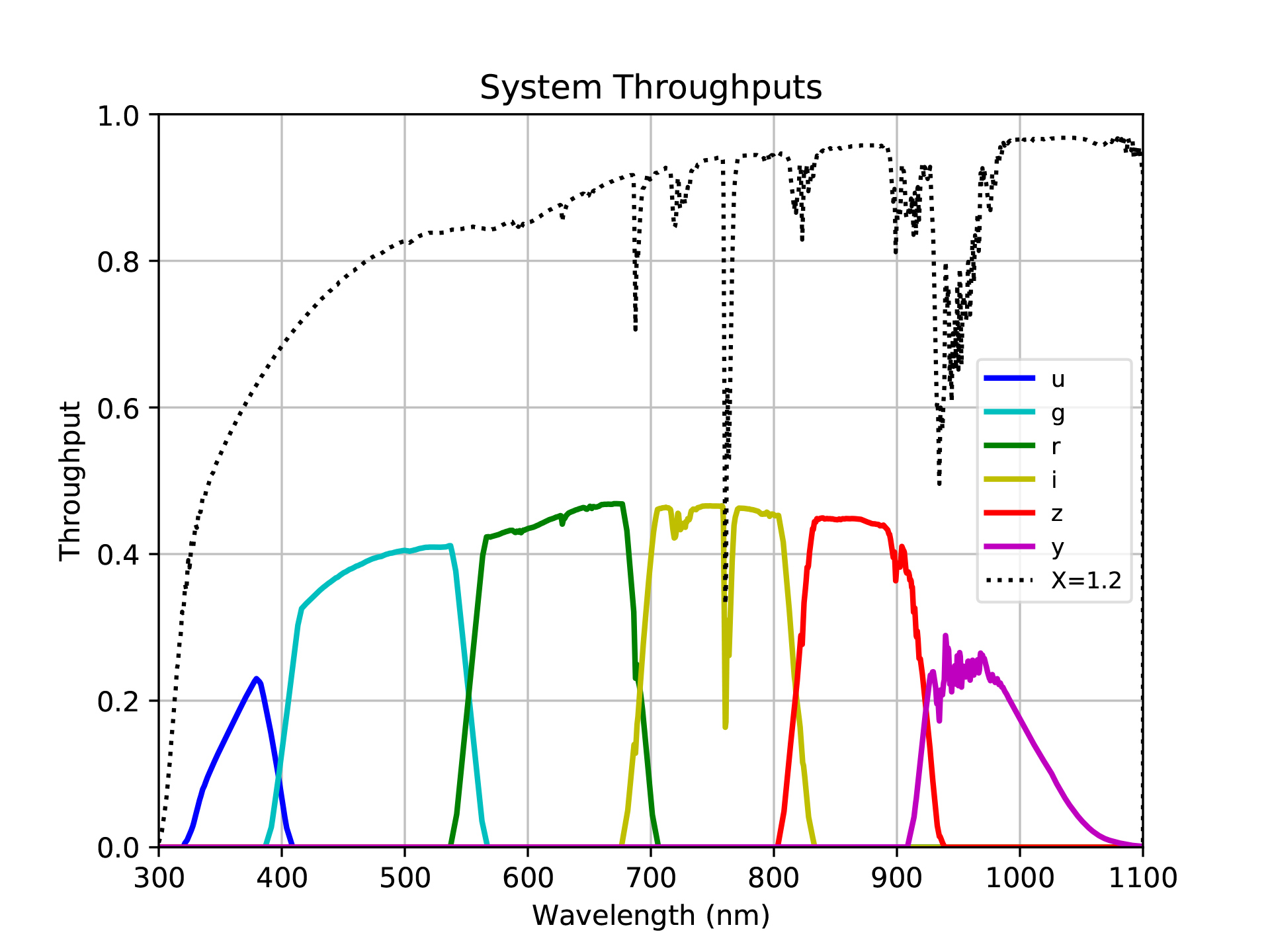 Rubin Observatory’s Six-Filter System for Measuring Colors. The ugrizy filters span from near-UV (u-band, 320 nm) through near-IR (y-band, 1080 nm), each isolating specific wavelength ranges. Total throughput (vertical axis) includes atmospheric transmission at airmass 1.2, optics, and detector response. Colors are measured as magnitude differences between filters: (g-r) traces stellar temperature, (u-g) reveals hot stars and quasars, (i-z) probes cool stars and high-redshift galaxies. Source: Rubin Observatory Key Numbers
